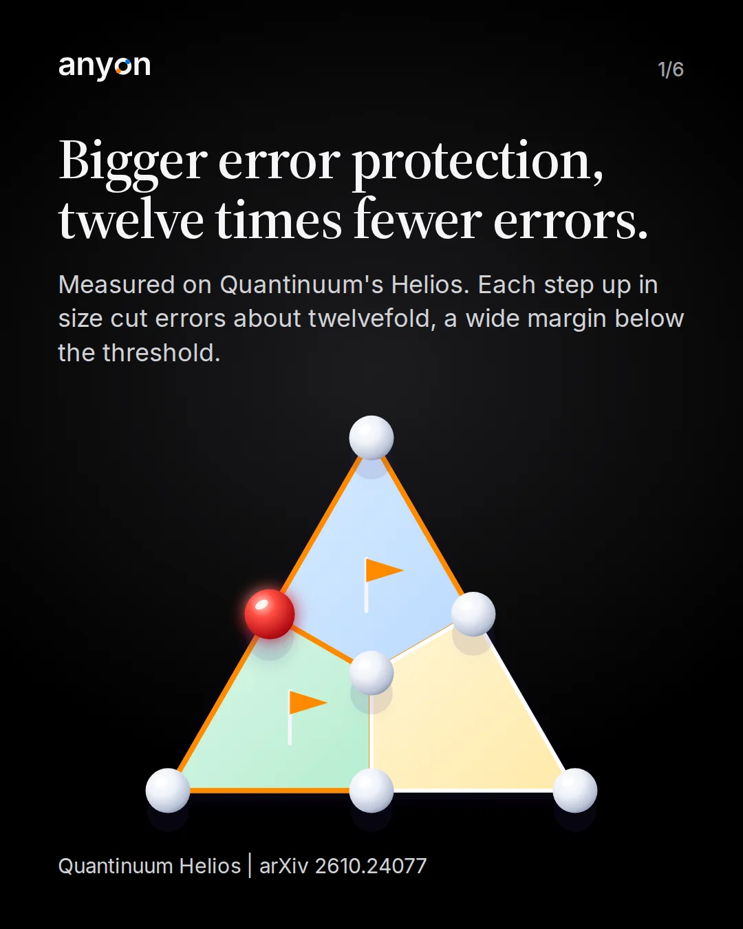 Slide 1: Bigger error protection, twelve times fewer errors. Measured on Quantinuum’s Helios: each step up in size cut errors about twelvefold, a wide margin below the threshold. A triangle of seven qubits with one flipped qubit and the two tiles touching it raising flags.